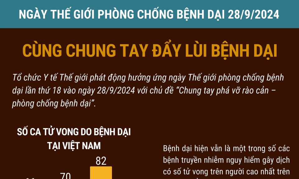 Ngày Thế giới phòng chống bệnh dại: Cùng chung tay phá vỡ rào cản