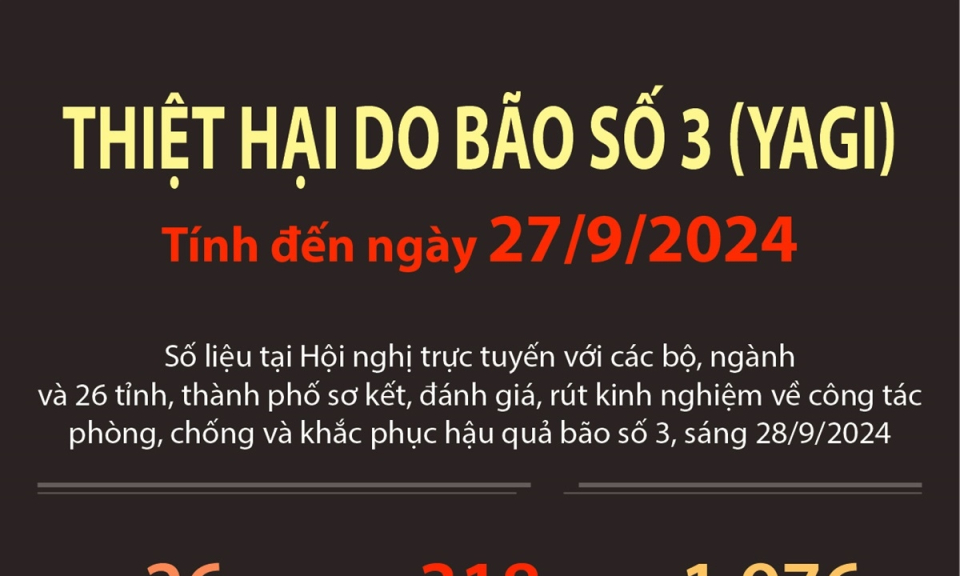 Tổng kết tình hình thiệt hại do bão số 3 tính đến ngày 27/9/2024