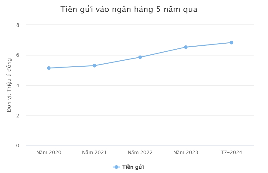 Dữ liệu: SBV