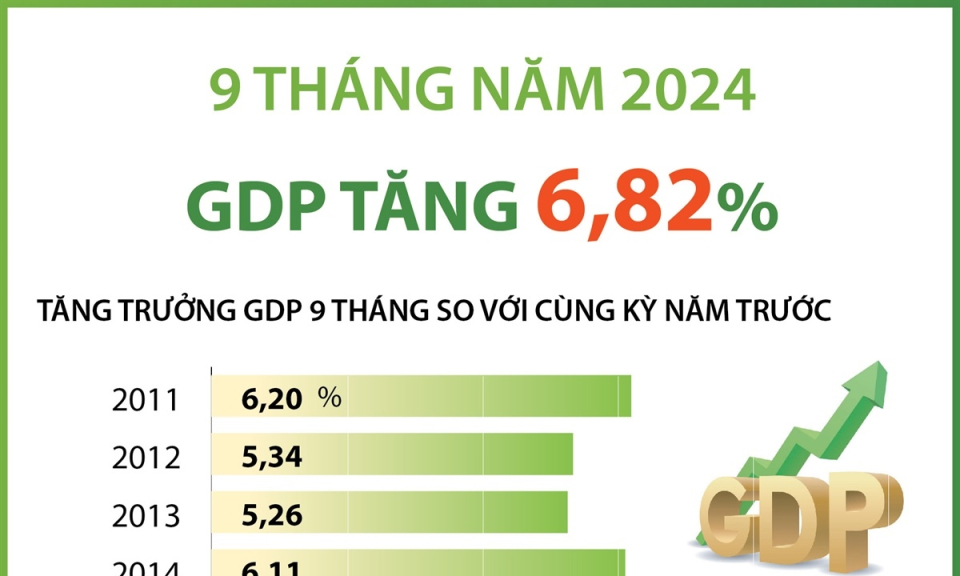GDP 9 tháng năm 2024 tăng 6,82%