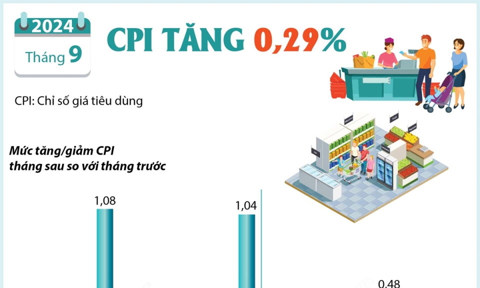 Chỉ số giá tiêu dùng tháng 9/2024 tăng 0,29%