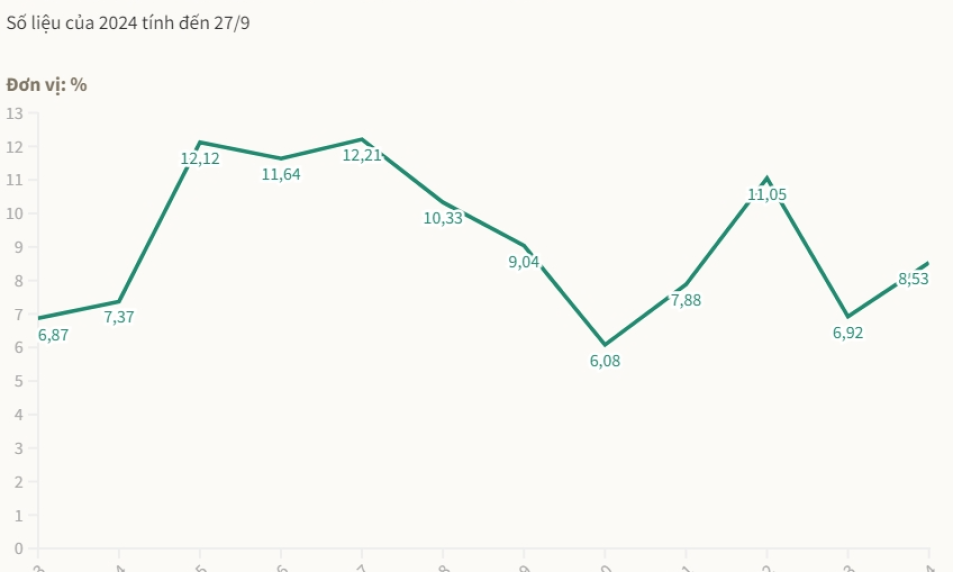 Tín dụng tăng 8,53%