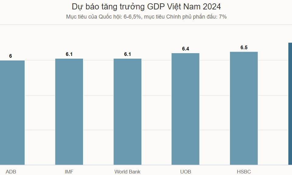 UOB nâng dự báo tăng trưởng Việt Nam lên 6,4%