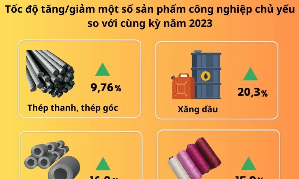 Sản xuất công nghiệp 9 tháng năm 2024 tăng 8,34%