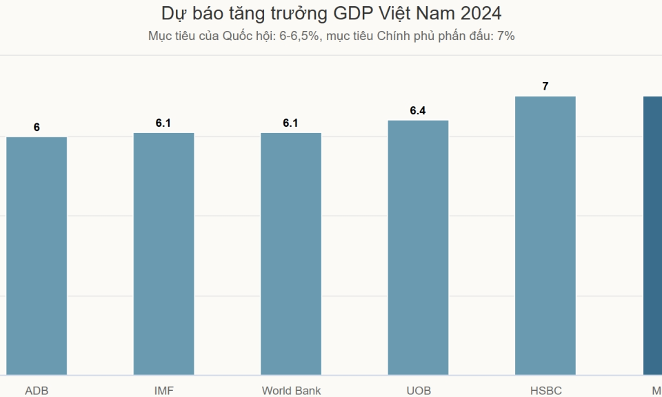 HSBC nâng dự báo tăng trưởng Việt Nam lên 7%