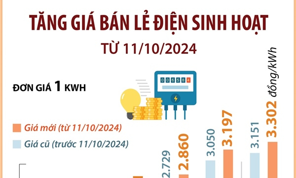 Tăng giá bán lẻ điện sinh hoạt từ 11/10/2024