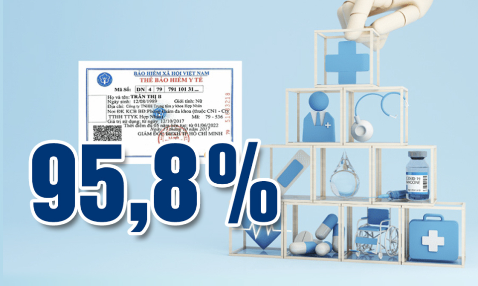 95,8% - là tỷ lệ bao phủ BHYT trên tổng dân số tỉnh Quảng Ninh tính đến đầu tháng 10/2024