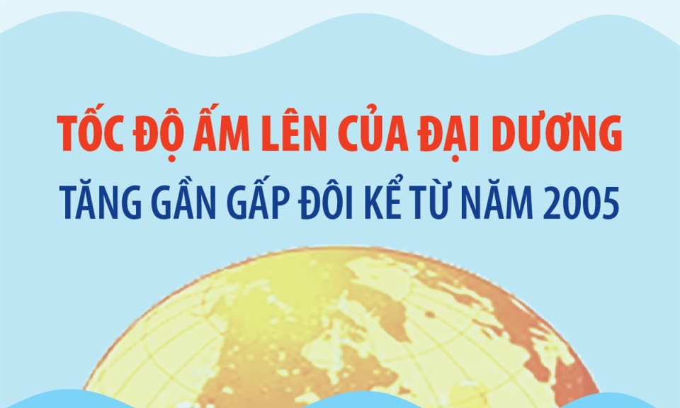 Tốc độ ấm lên của đại dương tăng gần gấp đôi kể từ năm 2005