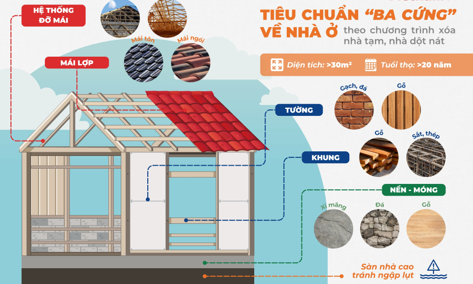 Những tiêu chuẩn nhà ở trong chương trình xóa nhà tạm, nhà dột nát