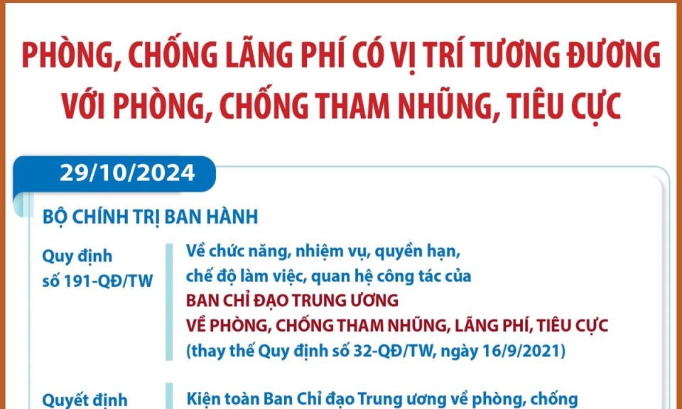 Coi phòng chống lãng phí là nhiệm vụ ngang hàng với phòng chống tham nhũng