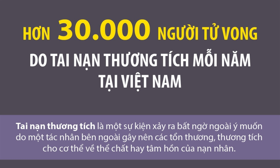 Hơn 30.000 người tử vong do tai nạn thương tích mỗi năm tại Việt Nam