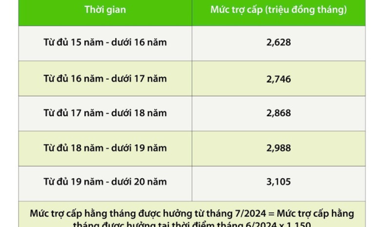 Điều chỉnh trợ cấp hằng tháng với quân nhân đã phục viên, xuất ngũ