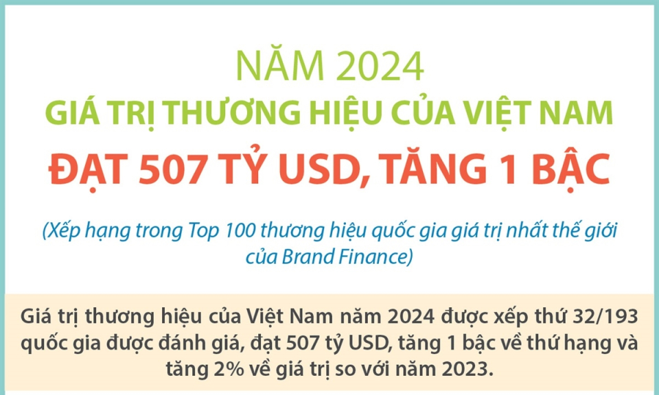 Giá trị thương hiệu của Việt Nam năm 2024 đạt 507 tỷ USD, tăng 1 bậc