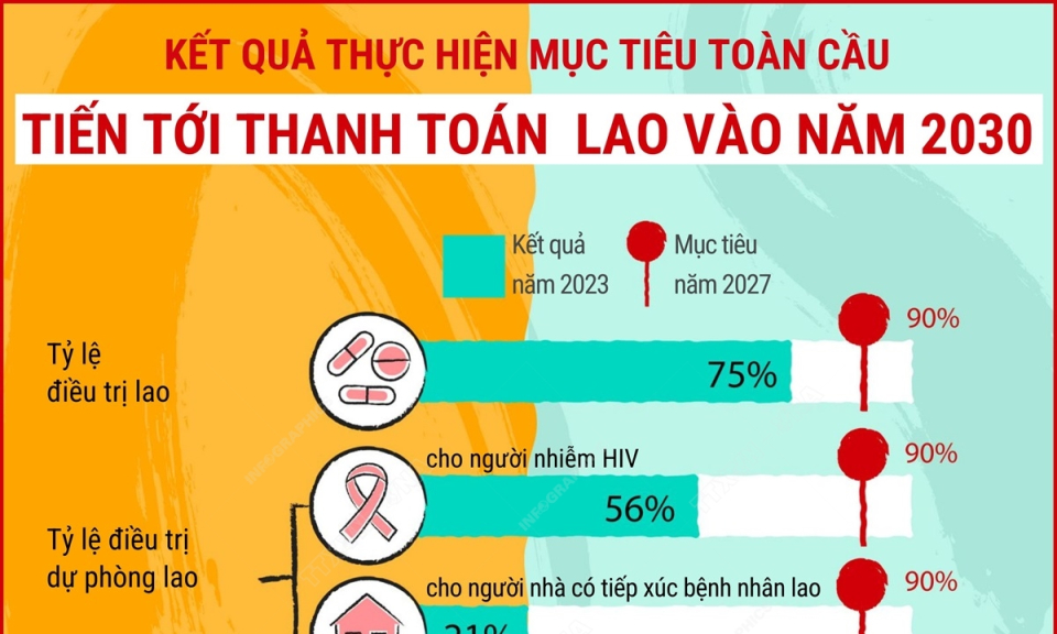 Kết quả thực hiện mục tiêu toàn cầu tiến tới thanh toán bệnh lao vào năm 2030