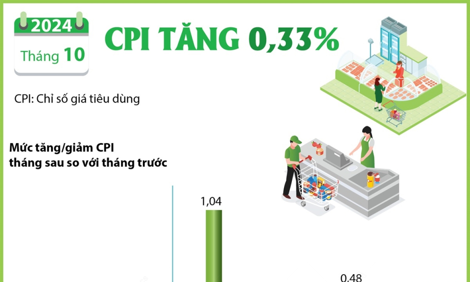 Chỉ số giá tiêu dùng tháng 10 năm 2024 tăng 0,33%