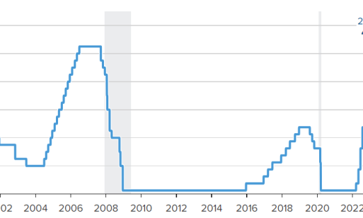 Fed giảm lãi suất 0,25%