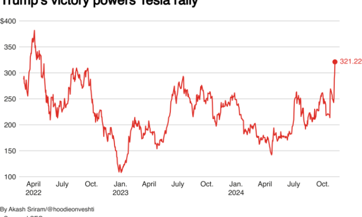 Vốn hóa Tesla đạt 1.000 tỷ USD