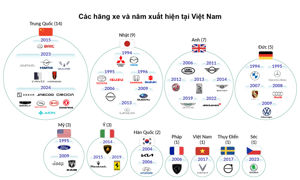 Thị trường ôtô Việt 2024: số hãng xe Trung Quốc vượt Nhật Bản