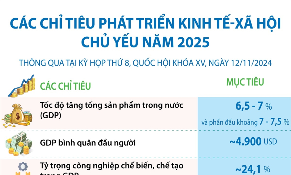 Các chỉ tiêu phát triển kinh tế-xã hội chủ yếu năm 2025