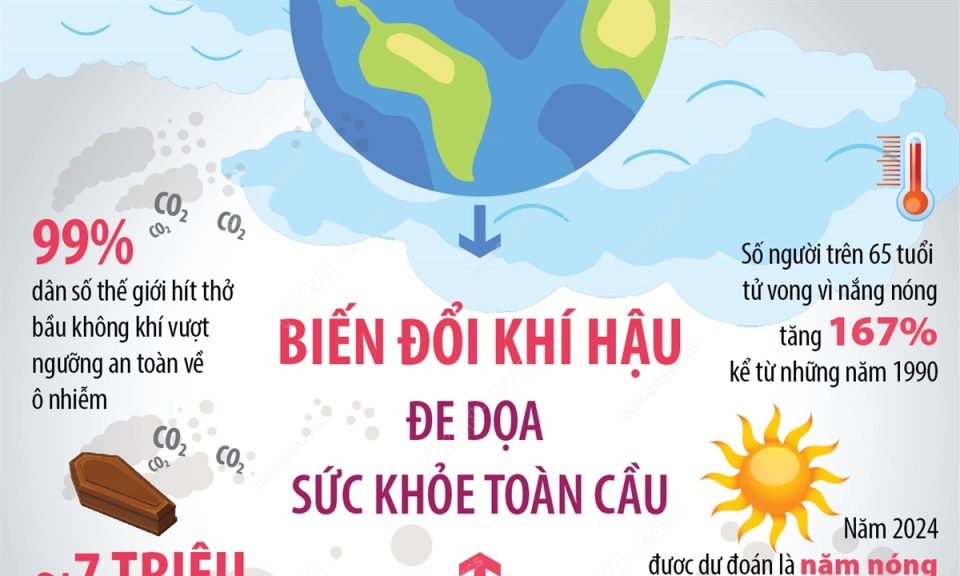 Biến đổi khí hậu đe dọa sức khỏe của con người trên toàn cầu