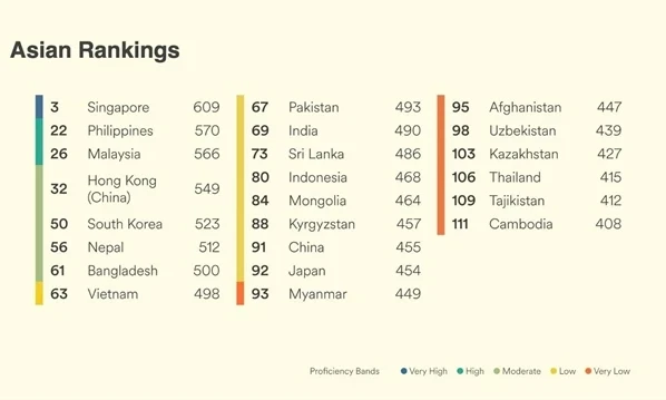 Vietnam ranks 63rd out of 116 countries, regions in English proficiency 