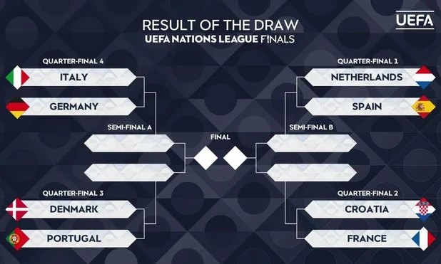 Kết quả bốc thăm tứ kết Nations League: Những trận "đại chiến" được chờ đợi