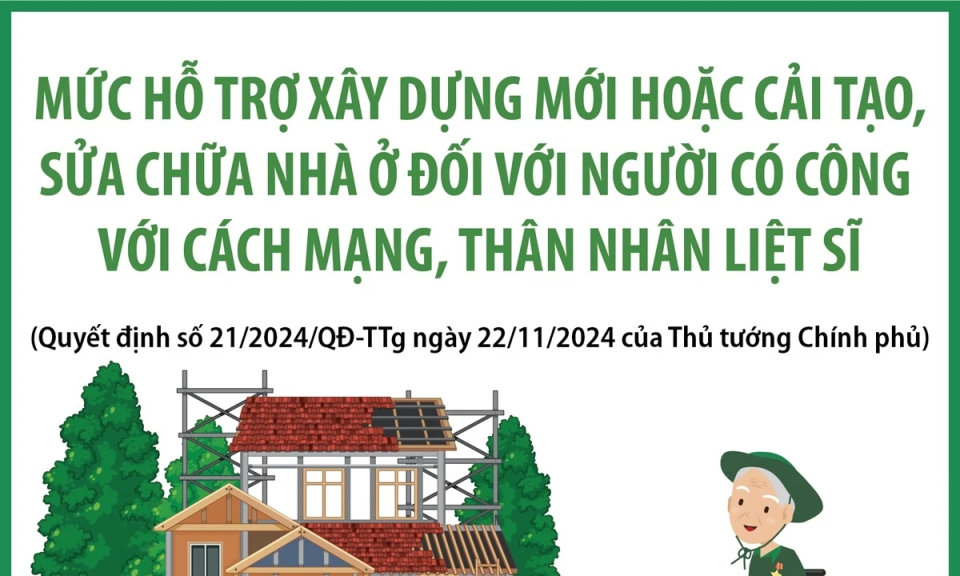 Mức hỗ trợ sửa chữa, xây dựng nhà ở đối với người có công với cách mạng