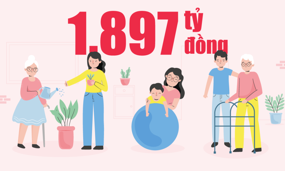 1.897 tỷ đồng - là tổng chi an sinh xã hội toàn tỉnh ước thực hiện năm 2024