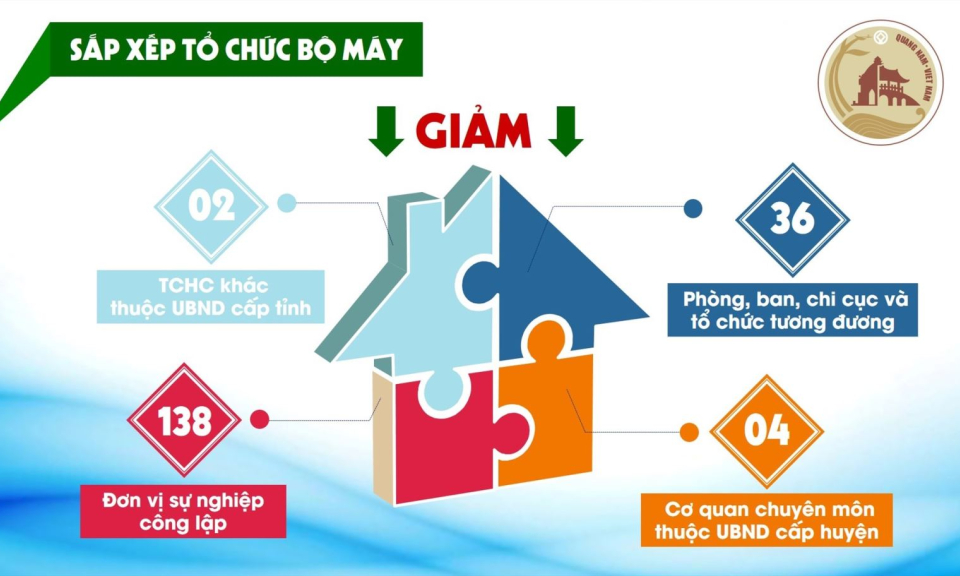 Quảng Ninh sắp xếp, tinh gọn bộ máy