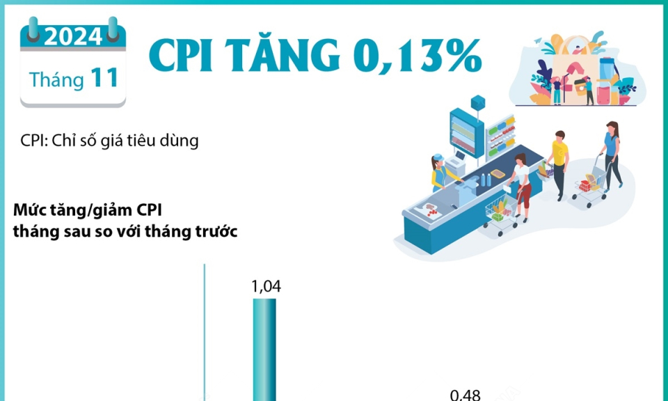 CPI tháng 11/2024 tăng 0,13%