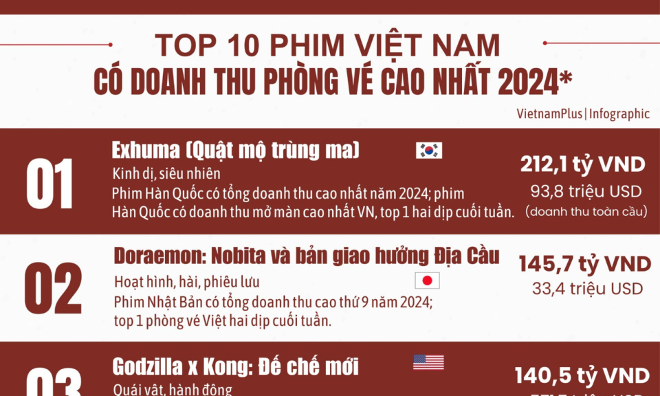 Top 10 phim ngoại doanh thu cao nhất phòng vé Việt năm 2024