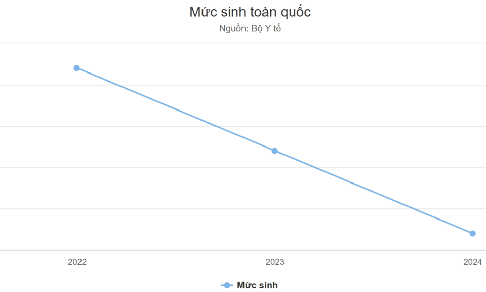 Mức sinh năm 2024 'thấp nhất trong lịch sử'