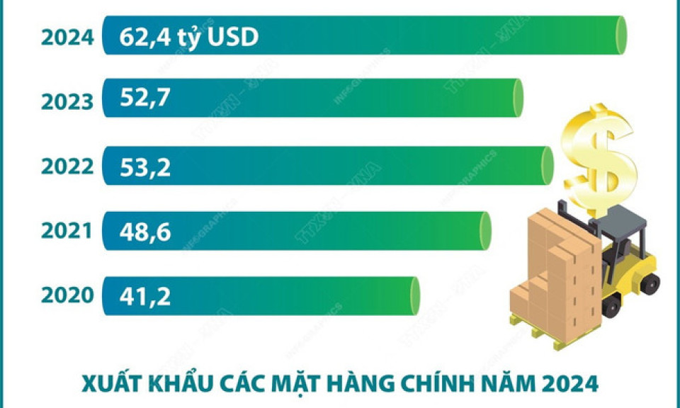 Xuất khẩu nông, lâm, thủy sản đạt kỷ lục 62,4 tỷ USD trong năm 2024