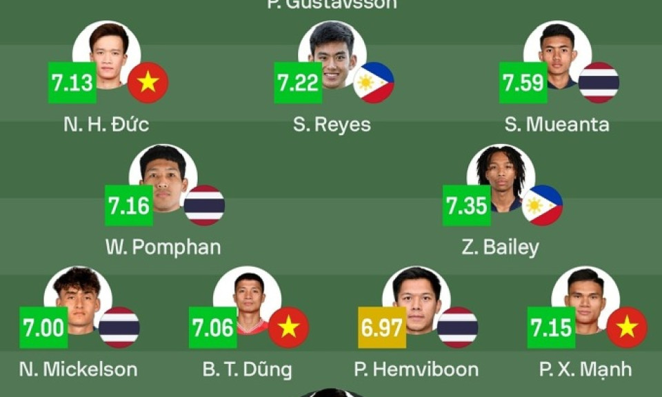 Xuân Son không nằm trong đội hình hay nhất của Sofascore