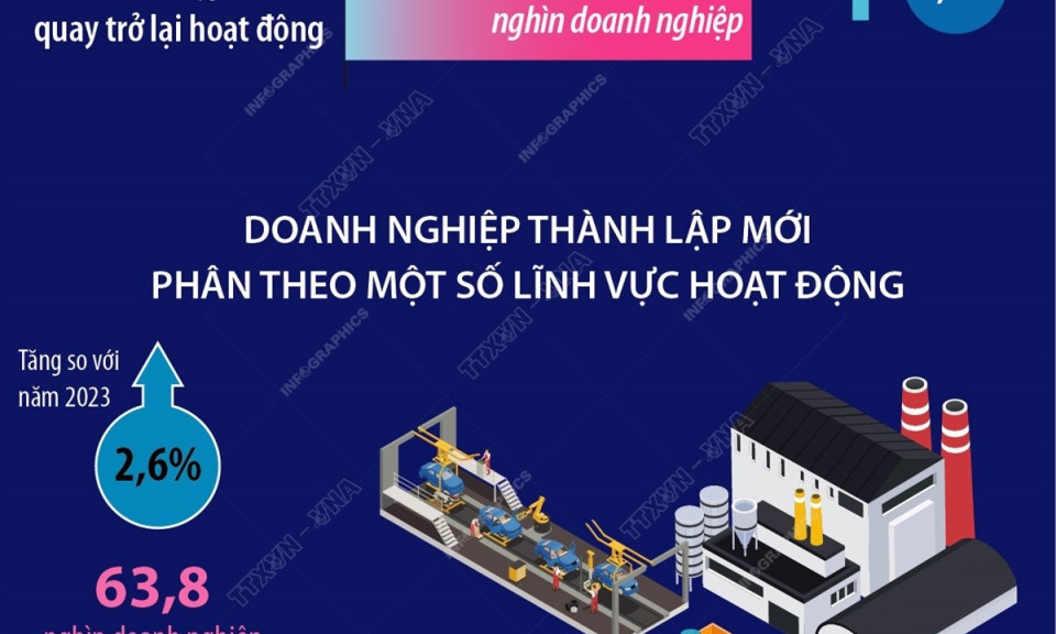 Số doanh nghiệp thành lập mới và quay lại hoạt động trong năm 2024 tăng 7,1%