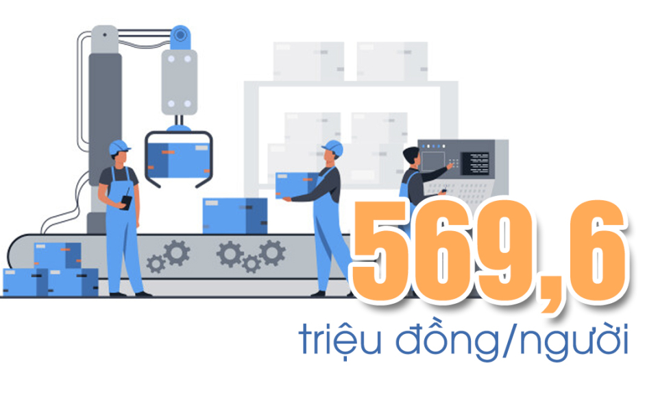 569,6 triệu đồng/người - là năng suất lao động xã hội của tỉnh Quảng Ninh năm 2024