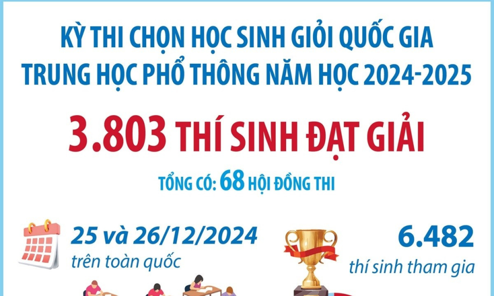 Kết quả kỳ thi chọn học sinh giỏi quốc gia THPT năm học 2024-2025