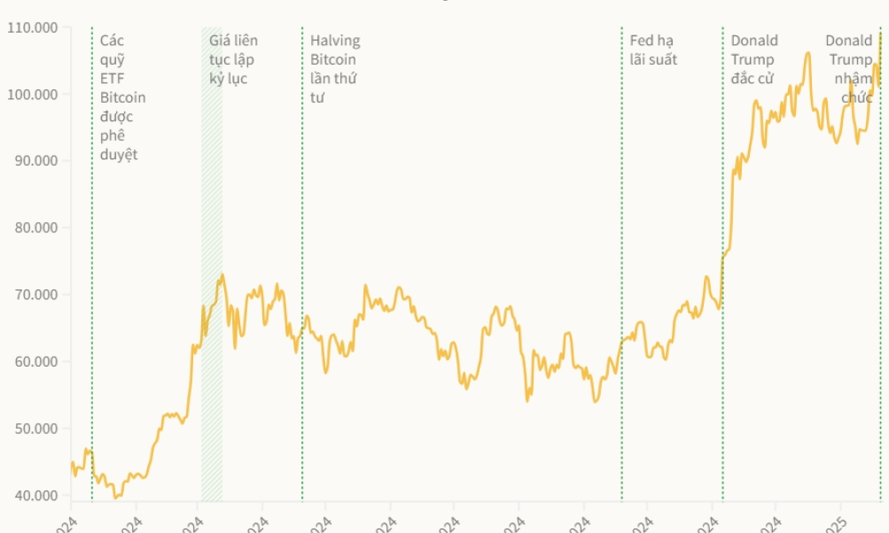 Bitcoin lập kỷ lục mới trước lễ nhậm chức của ông Trump