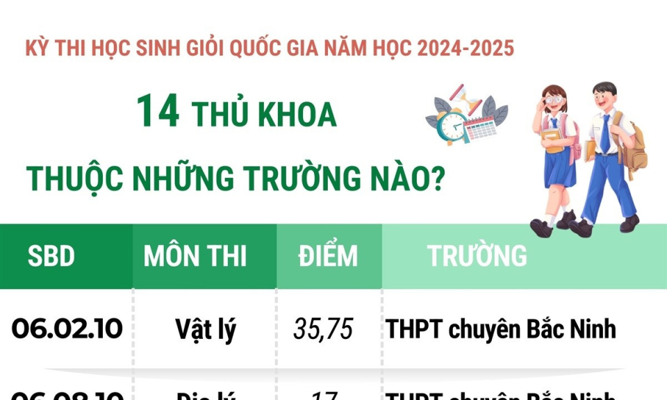 Kỳ thi chọn học sinh giỏi quốc gia: 14 thủ khoa thuộc những trường nào?