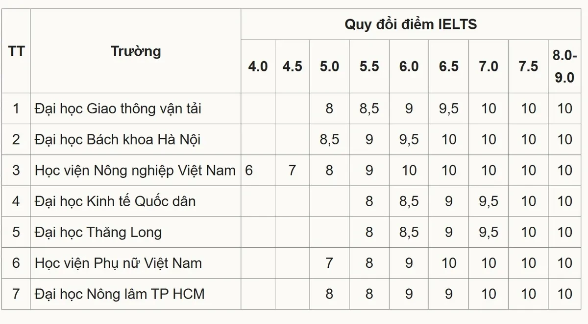 7 đại học công bố thang quy đổi IELTS năm 2025 - Ảnh 1.