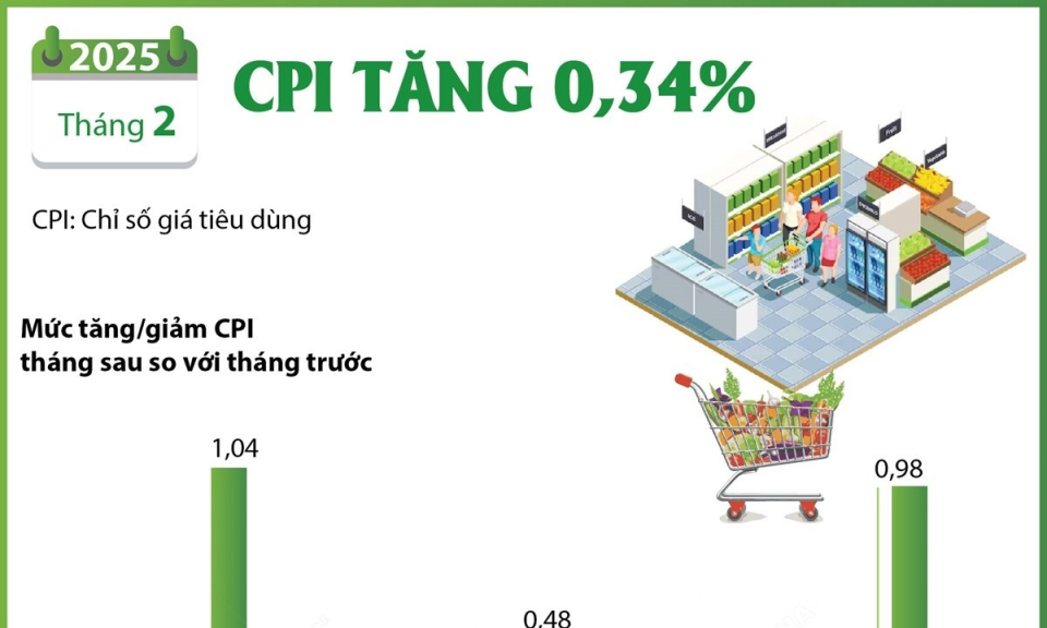 Chỉ số giá tiêu dùng tháng Hai tăng 0,34% so với tháng Một