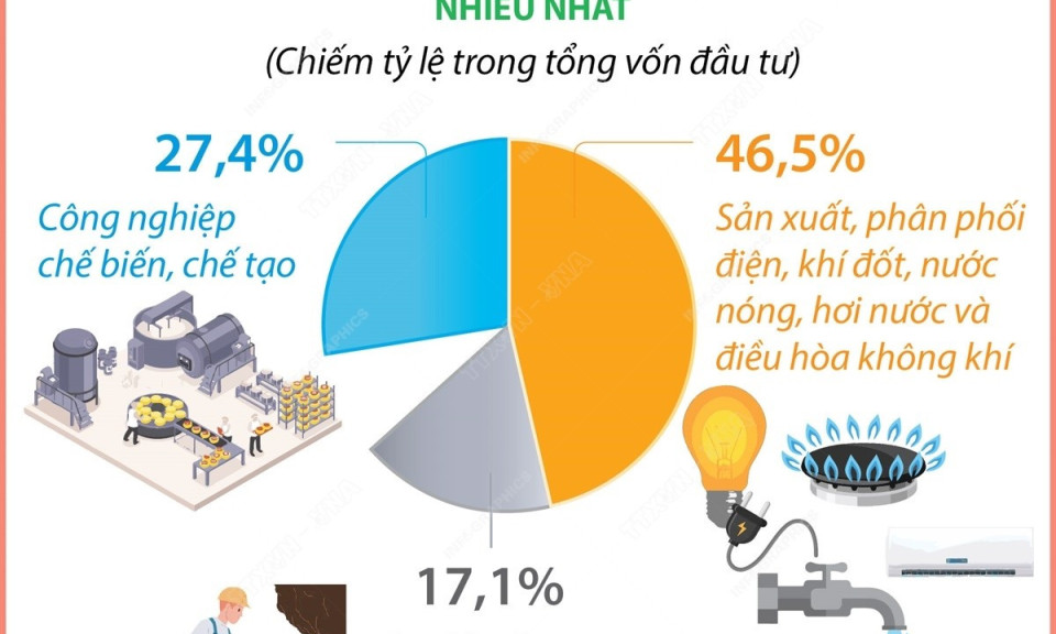 Đầu tư của Việt Nam ra nước ngoài tăng gấp 9,5 lần so với cùng kỳ năm 2024