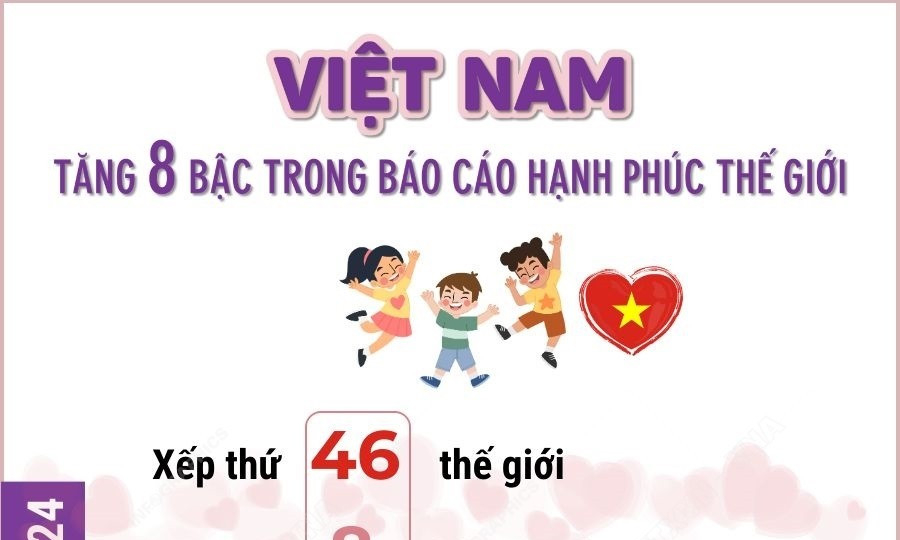 Việt Nam tăng 8 bậc trong Báo cáo Hạnh phúc Thế giới