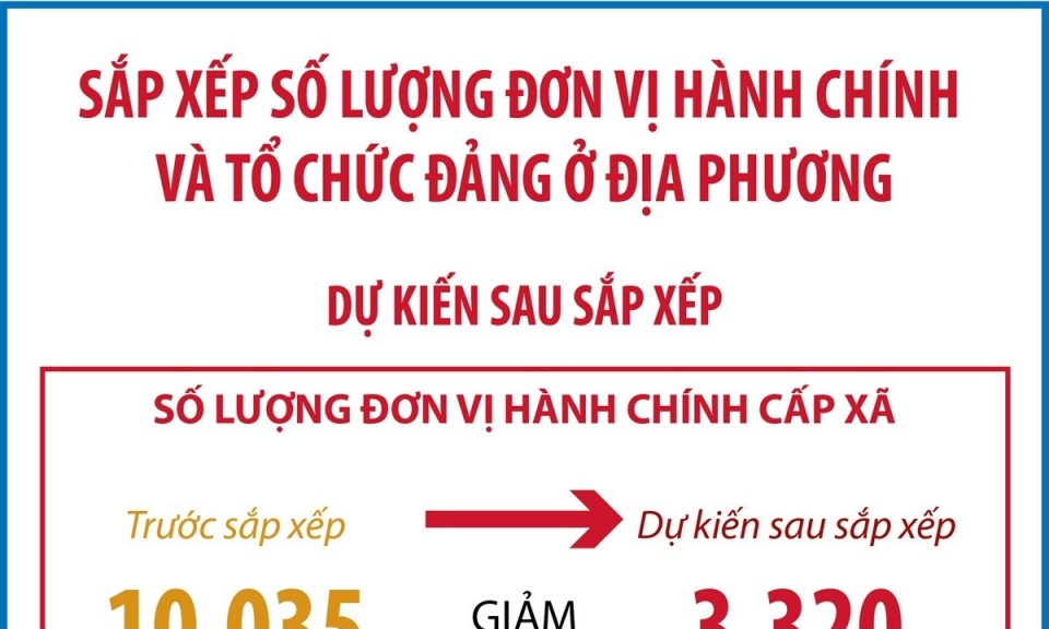 Sau sắp xếp, dự kiến cả nước giảm 66,91% đơn vị hành chính cấp xã
