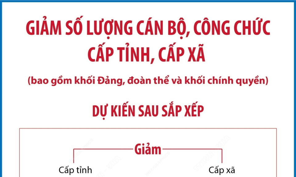 Giảm hơn 18.440 biên chế cán bộ, công chức cấp tỉnh sau sắp xếp