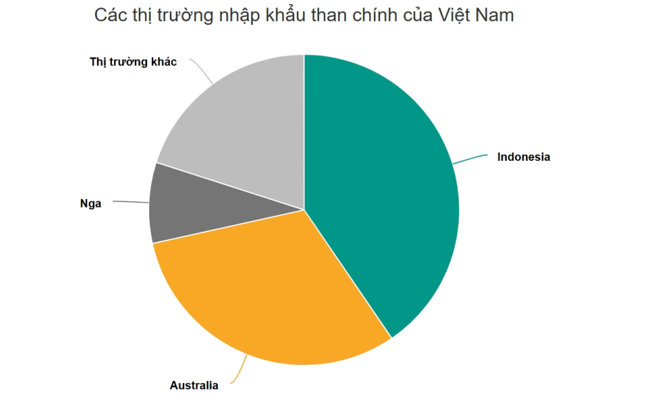 Việt Nam chi hơn 1,8 tỷ USD nhập than giá rẻ