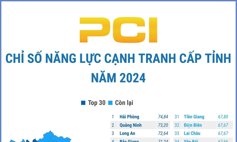 Chỉ số năng lực cạnh tranh cấp tỉnh 2024: Hải Phòng lần đầu tiên đứng đầu bảng xếp hạng