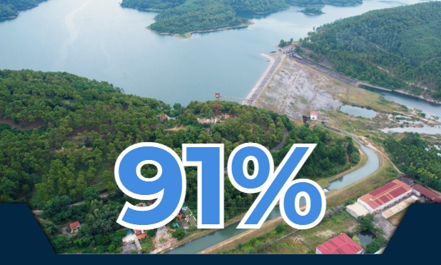 91% - là tỷ lệ hồ chứa lớn được kiểm soát, giám sát để duy trì dòng chảy tối thiểu trên lưu vực các sông vào năm 2030 trên địa bàn tỉnh