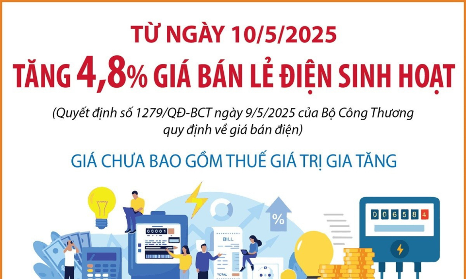 Từ 10/5/2025: Tăng 4,8% giá bán lẻ điện sinh hoạt