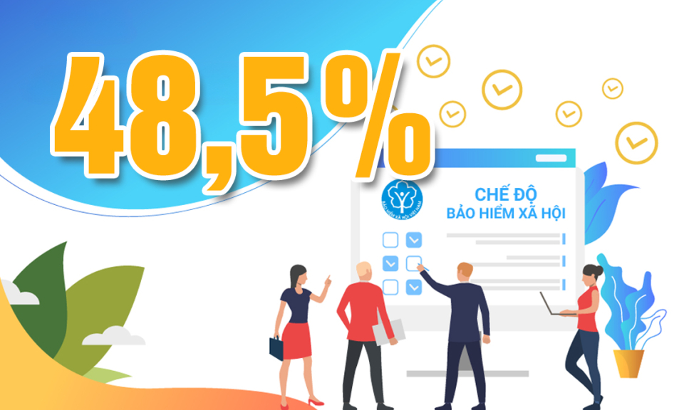 48,5% - là mục tiêu tỷ lệ người tham gia BHXH trên lực lượng lao động năm 2025 của tỉnh